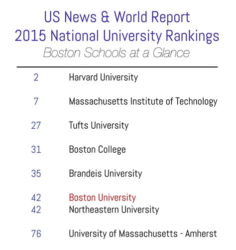 BU sees slight drop in U.S. News & World Report rankings – The Daily ...