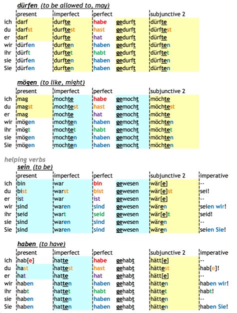 German verb conjugation chart – Artofit