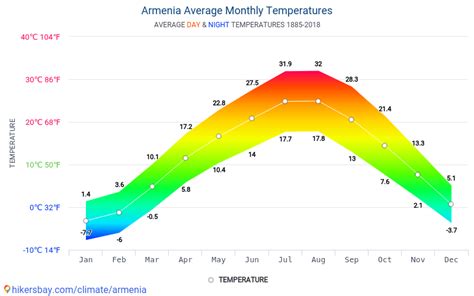 Data tables and charts monthly and yearly climate conditions in Armenia.