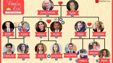 Árbol genealógico de la familia real de España