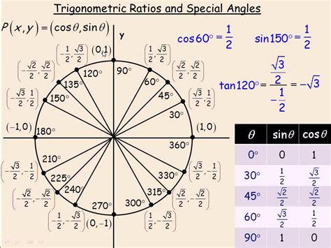 Trigonometric Angle Chart | My XXX Hot Girl