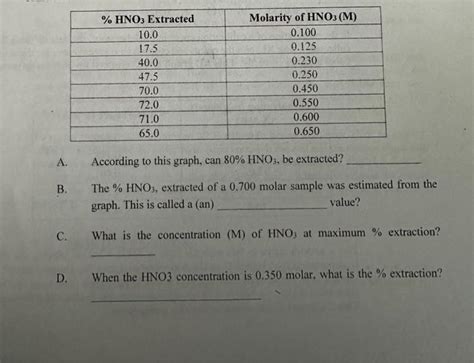 Solved A. B. C. % HNO3 Extracted 10.0 17.5 40.0 47.5 70.0 | Chegg.com