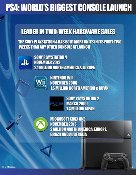 PS4 Confirmed as Biggest Console Launch | XTREME PS