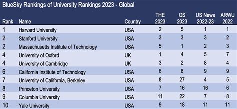 The ranking of University Rankings 2022/23