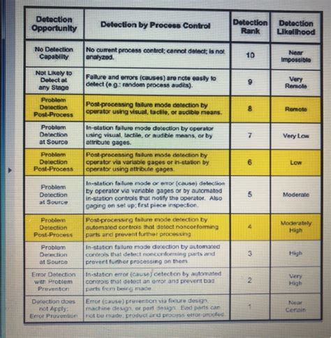 Solved: 5. Using the PFMEA Template and the Severity, Det