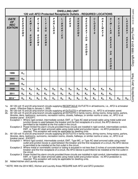 National Electrical Code Afci Requirements - Guides Online