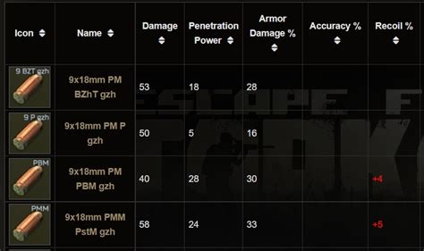 Bullet damage chart escape from tarkov - agentvamet