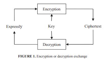 How Does Encryption Keeps Data Secure? - Dastafilez