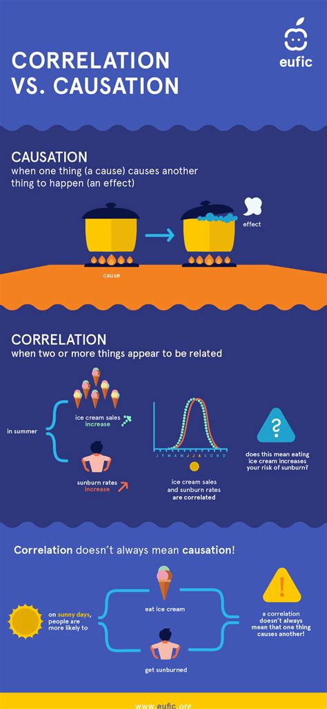 Difference Between Correlation and Causation (Infographic) | Eufic