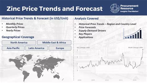 Zinc Prices: Latest Price, Database, Chart, Historical & Forecast