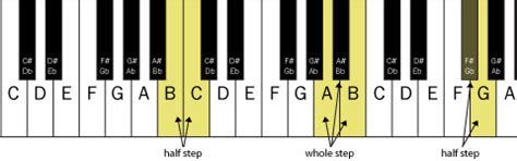 Using Steps and Half Steps Describe a Major Scale