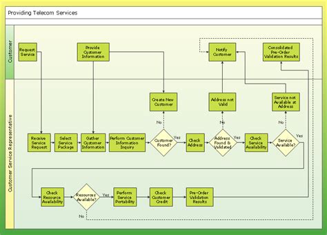 Process Flow Chart Sop - makeflowchart.com