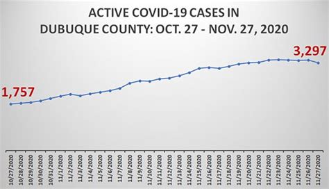 Nov. 27 Dubuque County COVID-19 Update