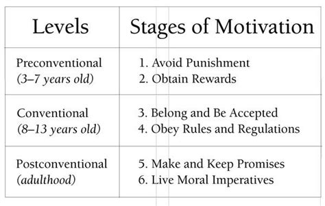 Kohlberg’s stages of moral development is widely referred although it has been questioned as to ...