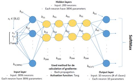 Details of the architecture of ANN (Artificial Neural Network ...