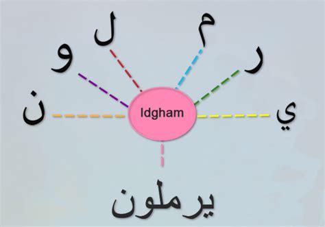 Learn to read Quran with Tajweed Rules: The Ghunnah and Idgham- Nour Academy