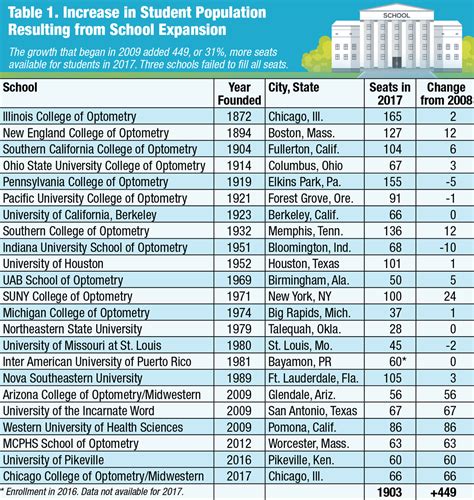 New Schools Will Add to Surplus of Optometrists - ABCMO.org