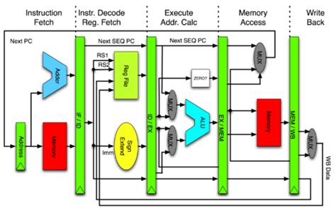 Mips Instruction Set