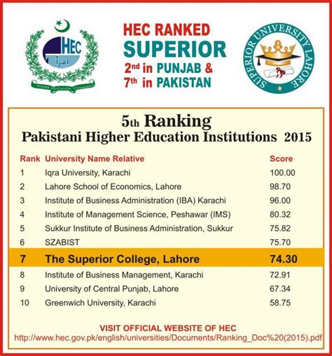 Superior University declared 2nd best varsity of Punjab in HEC Ranking