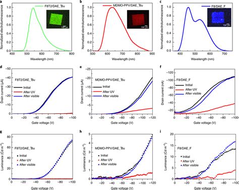 Electroluminescence spectra, optical micrographs and optoelectronic ...