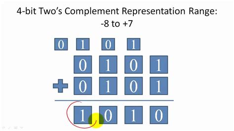 [Blog] Two’s Complement Representation