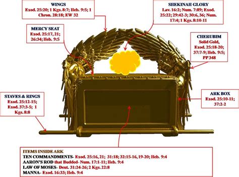 ark of the covenant | Mercy seat, The covenant, Shekinah glory