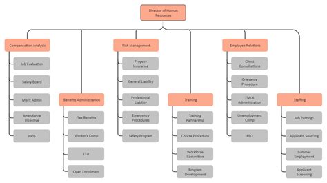 Human Resource Org Chart | EdrawMax Templates