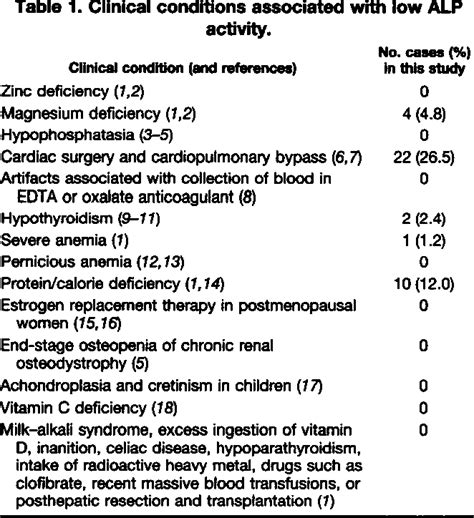 Figure 1 from Significance of low serum alkaline phosphatase activity ...