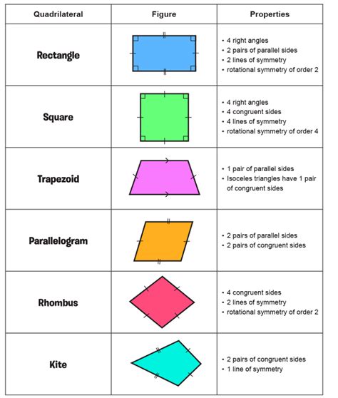 Chart Of Quadrilaterals And Their Properties