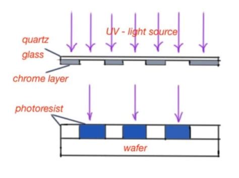 What is photolithography process