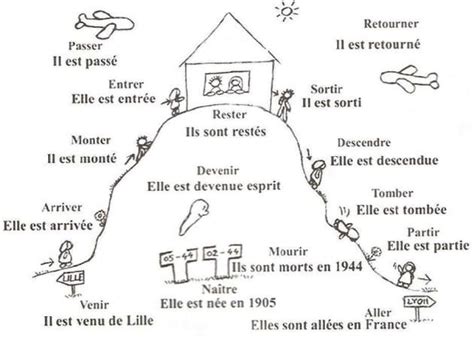 法文複合過去式(passé composé) Part 2- 助動詞avoir 和être的使用 | Passé composé, Passe compose avec etre ...