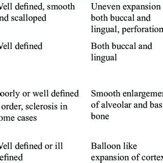 Clinical differential diagnosis of Odontogenic myxoma [10] | Download ...