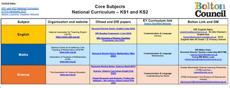 Core and Foundation Subjects | Bolton Learning Together website