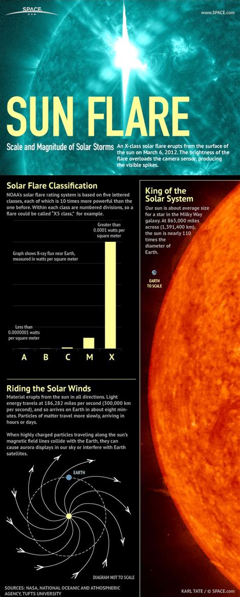 Solar Flares: A User's Guide (Infographic) | Space