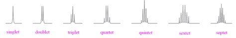 H NMR Multiplicity