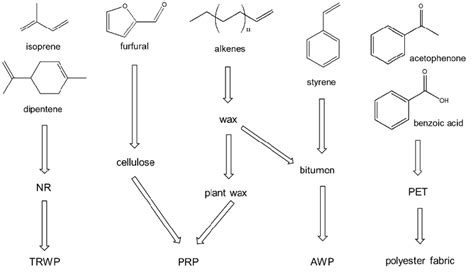 Sources of the principal pyrolysis products obtained from the PM 2.5 ...