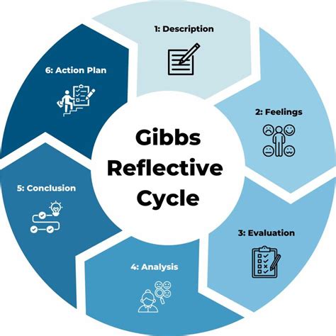 The Gibbs Reflective Cycle - Free Template Download & Guide