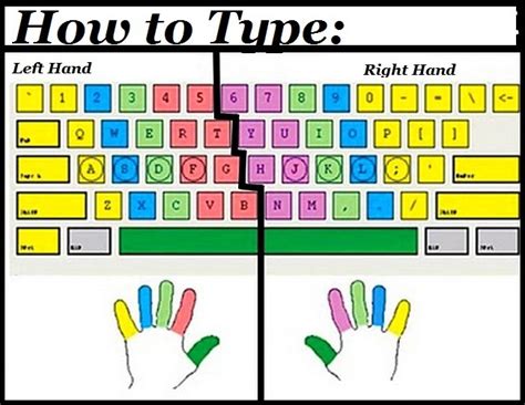 How To Touch Type - The Correct Finger Positions For Alphabetical Keys | Funpicc