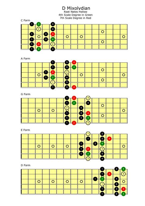 Mixolydian Scale | Self Taught Guitar Lessons