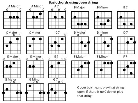 Guitar Chords Beginner Songs, D Guitar Chord, Banjo Chords, Guitar Tabs And Chords, Guitar Chord ...