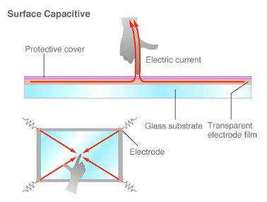 Capacitive Touch Screen Benefits | Topway Display