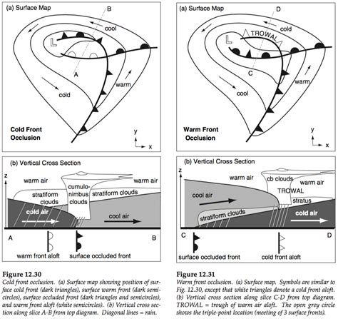 Explanation Of An Occluded Front With Diagram Youtube