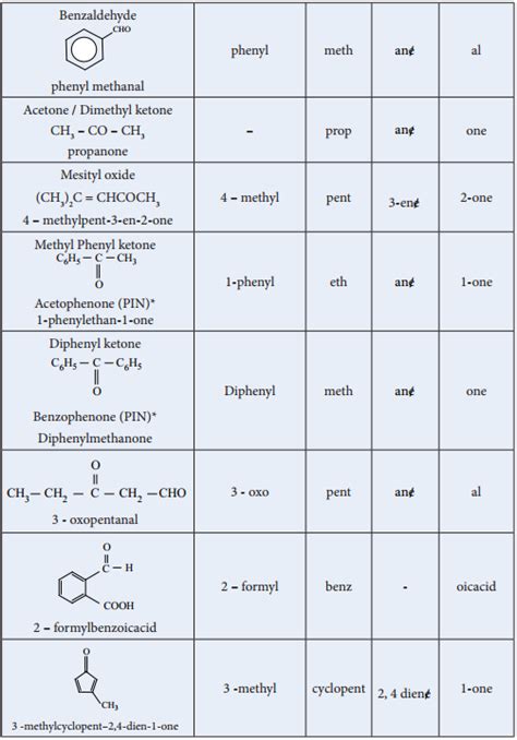 Nomenclature of Aldehydes and Ketones