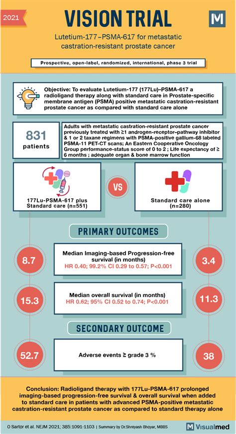 VISION Trial Summary: Lutetium 177 PSMA 617 for Metastatic Prostate ...