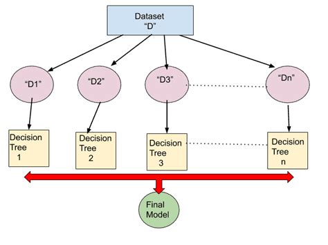 Random Forest Algorithm, A Complete and Super Easy Guide-2023