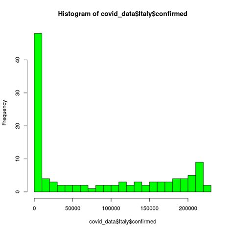 How To Plot Histogram In R