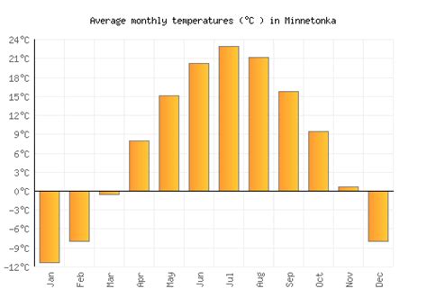 Minnetonka Weather averages & monthly Temperatures | United States | Weather-2-Visit