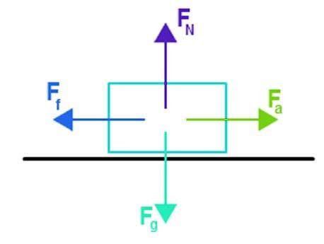 Net Force Formula - Definition, Formula And Solved Examples