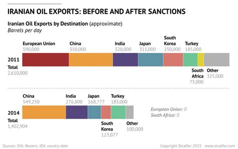 Iran: Oil Exports After Sanctions