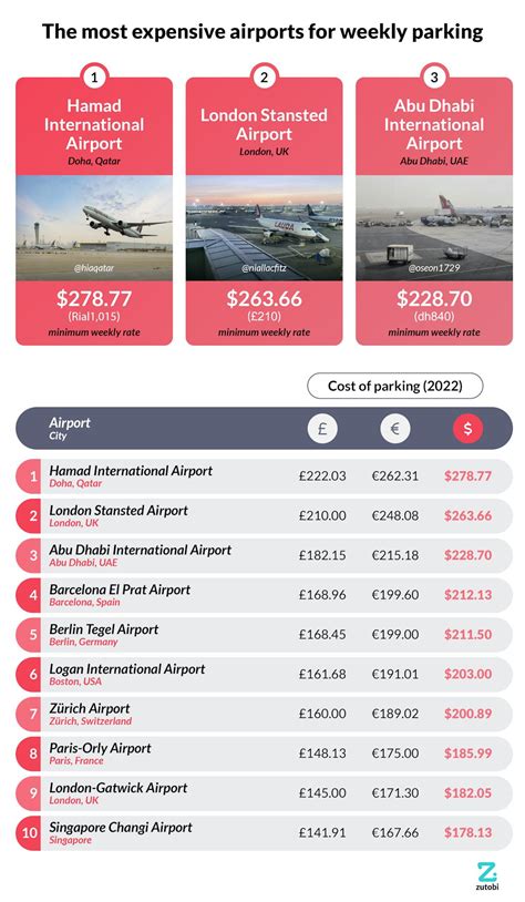 Global Airport Parking Rates in 2024 | Zutobi Drivers Ed